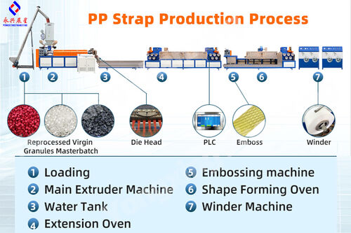 Ultime soluzioni aziendali su Prova di macchina per la produzione di reggette in PP ad Anhui, Cina | YongxingZhanxing